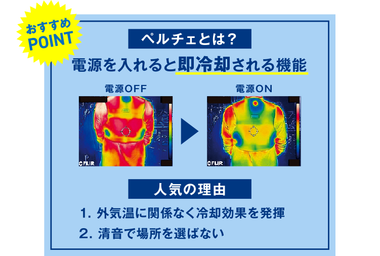 おすすめPOINT ペルチェとは？ 電源を入れると即冷却される機能 <人気の理由>1. 外気温に関係なく冷却効果を発揮 2. 清音で場所を選ばない