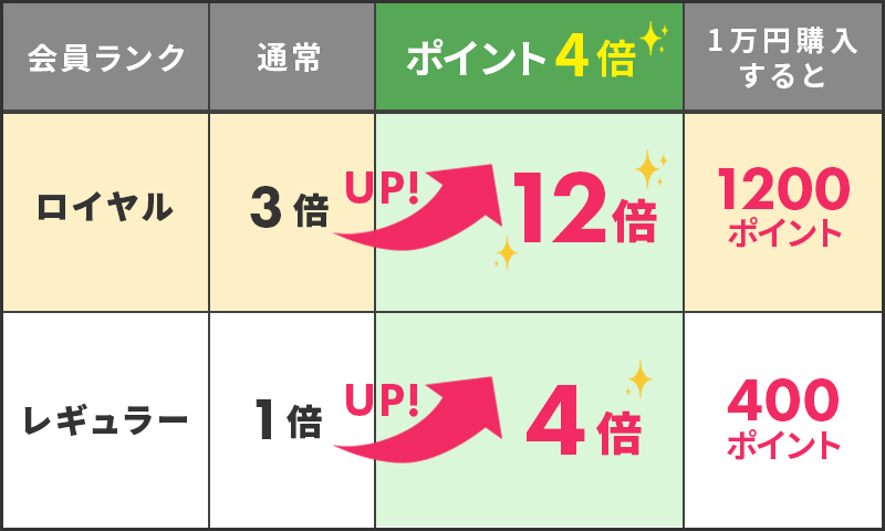 ポイント倍率