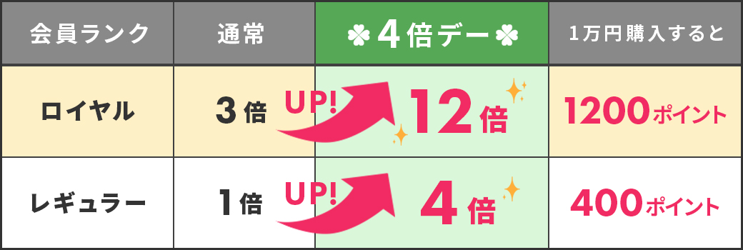 ポイント倍率表
