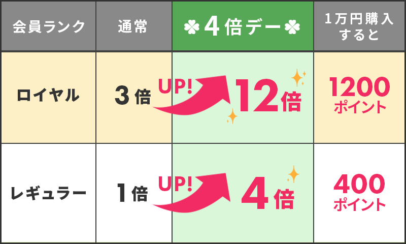 ポイント倍率