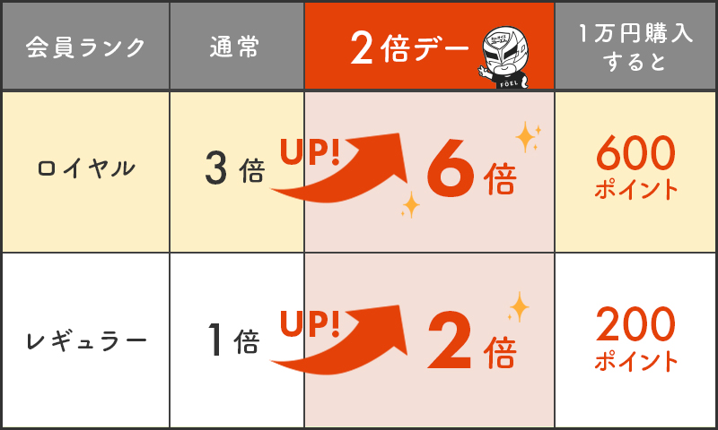 ポイント倍率
